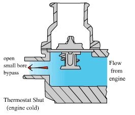 Permanent Bypass