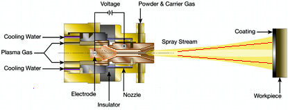 Plasma Spray