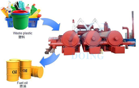 Continuous Pyrolysis Of Plastic And Waste Tires