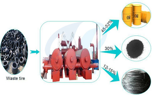 Fully Automatic Continuous Tyre Pyrolysis Plant