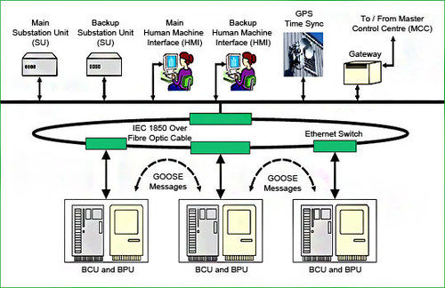 Primary Distribution Automation System