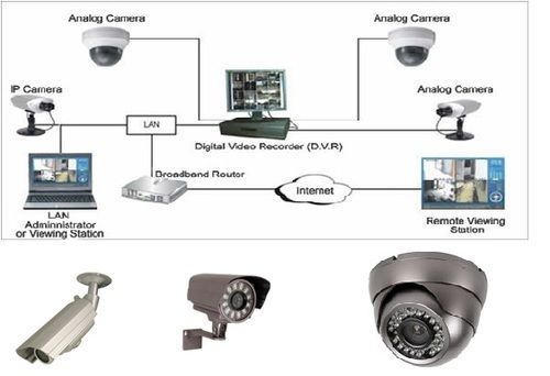 Ip Surveillance System