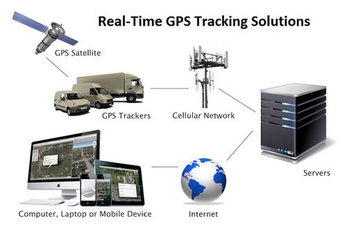 Real Time GPS Tracking System