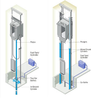 Hydraulic Lifts