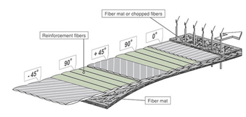 Multiaxial Fabrics