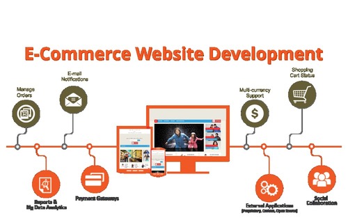 E Commerce Development Software
