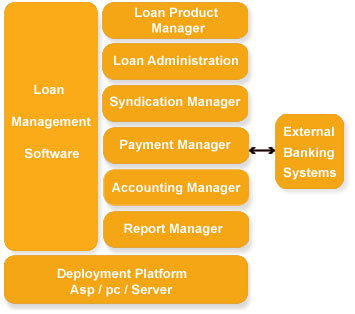 Loan Management Software