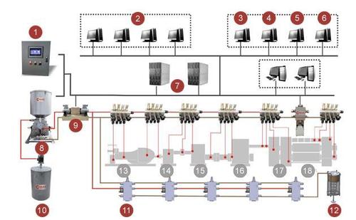 Auto Lubrication Systems