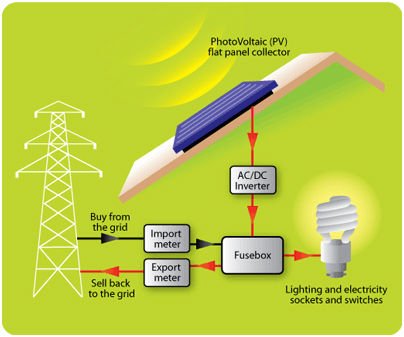 On Grid Solar Power System