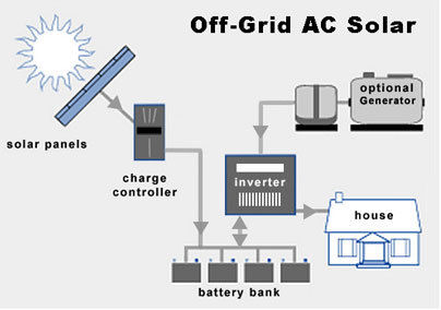 Solar Power System Off Grid