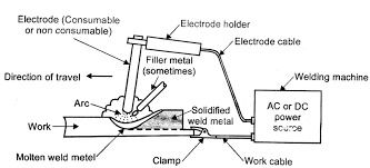 Manual Metal Arc Welding Machines 