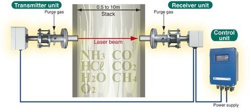 Cross Stack Laser Gas Analyzer Zss 