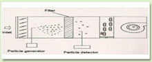 Air Filters - High Efficiency Dust Removal | ASHRAE Compliant Testing for 0.1 Micron Particles, Optimal Dust Holding Capacity, Enhanced Air Quality