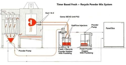 Fresh and Recycle Powder Mixing System