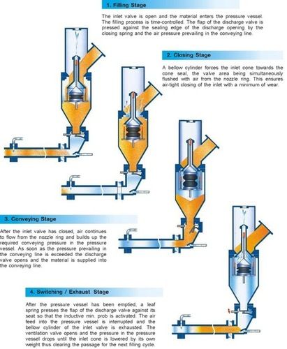 Pneumatic Handling Systems