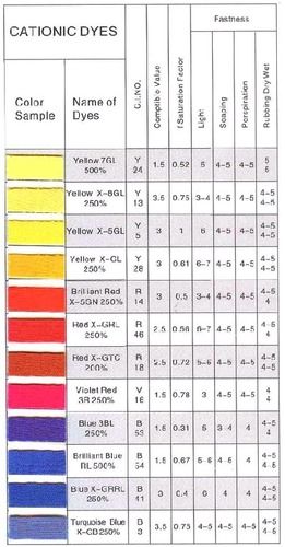 Cationic Dyes