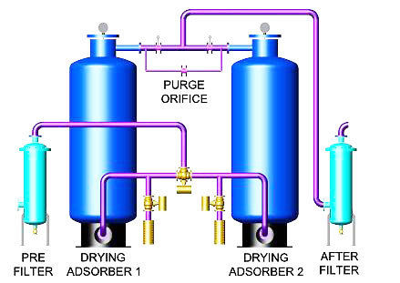 Heatless Type Air Dryers