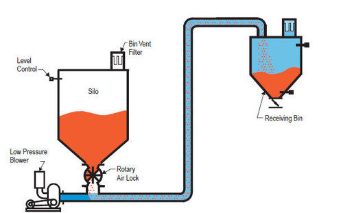 Lean Phase Pneumatic Conveying System