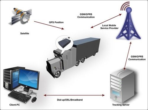 GPS Tracking System For Vehicle