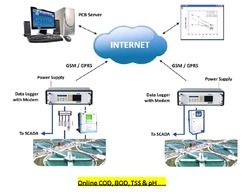 Online Monitoring Systems