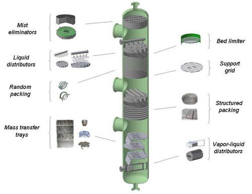 Distillation Columns With Internals