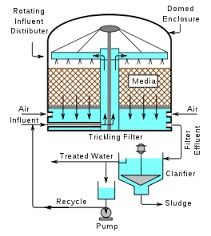 Trickling Filter