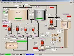 Scada System