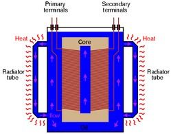 Heat Transfer Oils