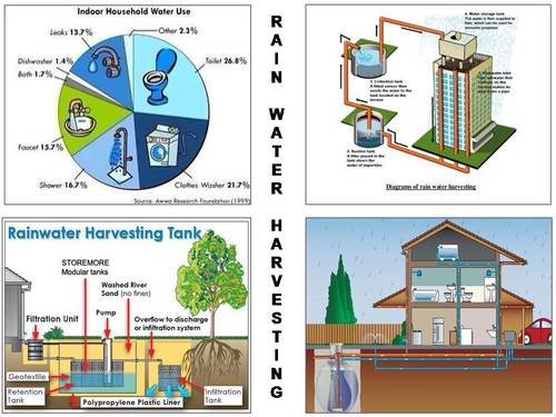Rain Water Harvesting System Consultancy Service By ABODE SERVICES