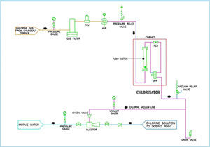 Vacuum Feed Type Gas Chlorinators