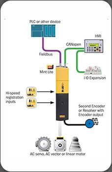 Customized Motion Solutions