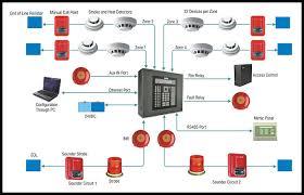 Addressable Fire Alarm Systems