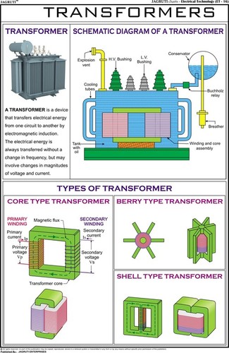 Transformer Chart
