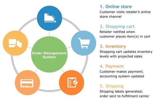 E-Store Management Services
