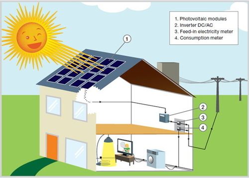 Roof Top Solar System