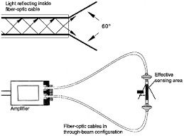 Photo and Fiber Optic Sensors