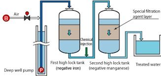 Iron Removal Plants