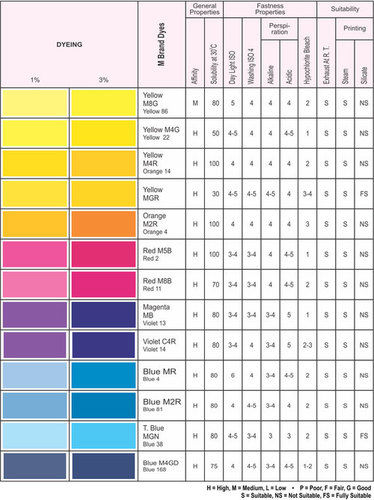 Reactive Cold Brand Dyes