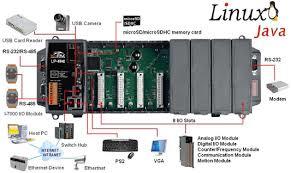 Programmable Automation Controllers