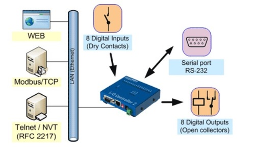 I/O Controller 2