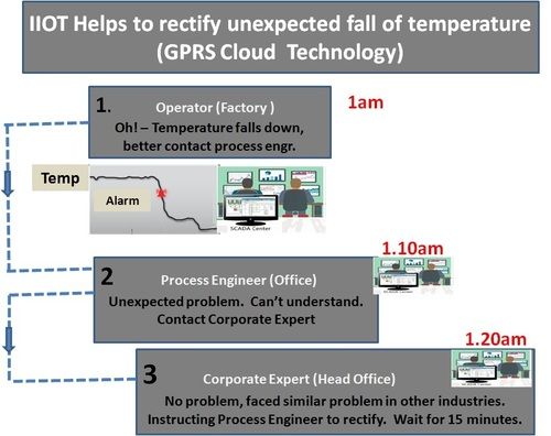 Real Time Remote Sewer Monitor