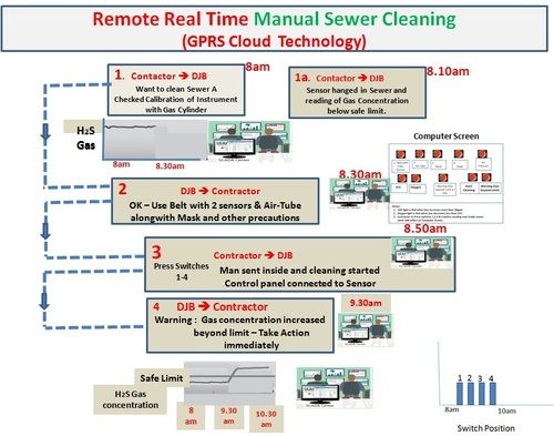 Remote Real Time Manual Sewer Cleaning