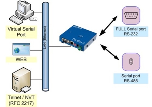 RS-232 and RS485 Full Serial Port to Ethernet Converter