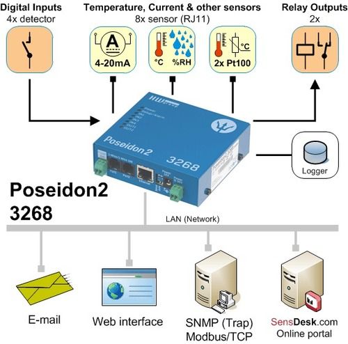 Server Room Temperature Humidity Monitoring At Best Price In