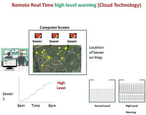 Remote Real Time high level warning Monitoring System