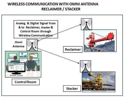 Blue Wireless Communication With Omni Antenna Reclaimer / Stacker