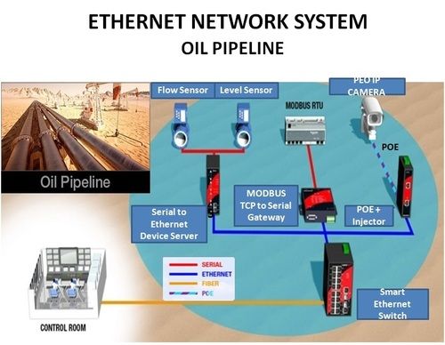 Commercial Remote Oil Pipeline Monitoring System