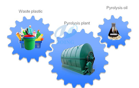 Automatic Waste Plastic Pyrolysis Plant