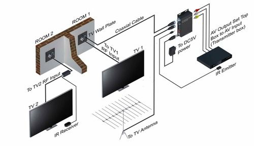 AV to RF Modulator