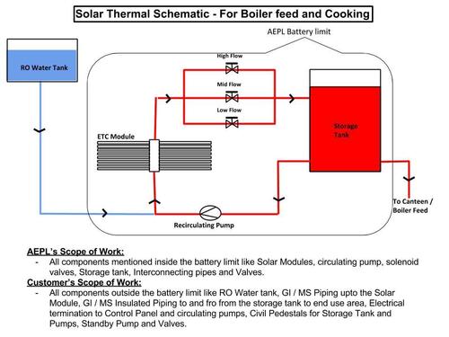 Solar Thermal System